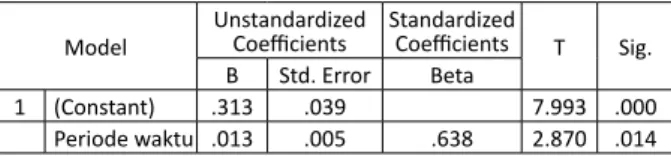 Tabel 2.   Hasil  Pengolahan  Analisis  Trend  Disparitas  PDRB  Per  kapita  Model Unstandardized } 8 ] vš• Standardized } 8 ] vš• T Sig