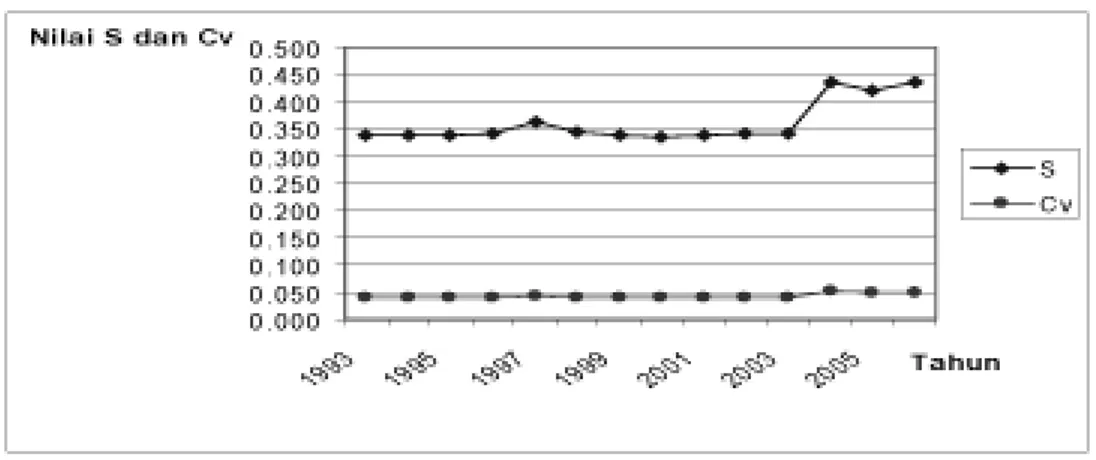 Gambar 2.  Tingkat Dispersi PDRB Per Kapita antar Kabupaten/Kota diProvinsi Bali Selama Tahun  1993-2006