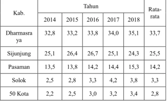 Tabel  3  memperlihatkan  rasio  konsentrasi  luas  tanaman  karet  beberapa  kabupaten  di  propinsi  Sumatera  Barat