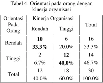 Tabel 4  Orientasi pada orang dengan  kinerja organisasi  Orientasi  Pada  Orang  Kinerja Organisasi  Total Rendah Tinggi  Rendah  10  6  16  33.3%  20.0%  53.3%  Tinggi  2  12  14  6.7%  40,0%  46.7%  Total  12  18  30  40.0%  60.0%  100.0% 