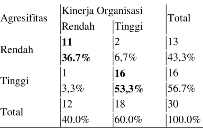 Tabel  6        Agresifitas  dengan  kinerja  organisasi 