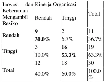 Tabel 1 Inovasi dan keberanian mengambil  resiko dengan kinerja organisasi 