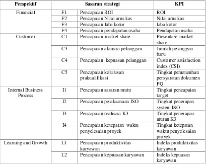 Tabel 4.2 Key Performance Indicator 