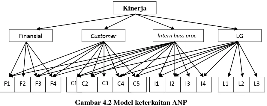 Gambar 4.2 Model keterkaitan ANP 