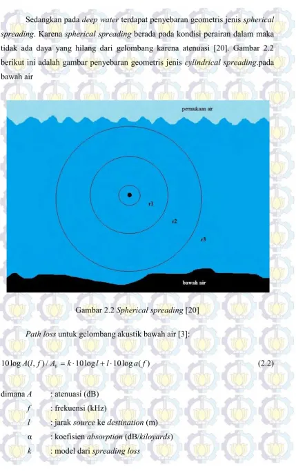 Gambar 2.2 Spherical spreading [20]