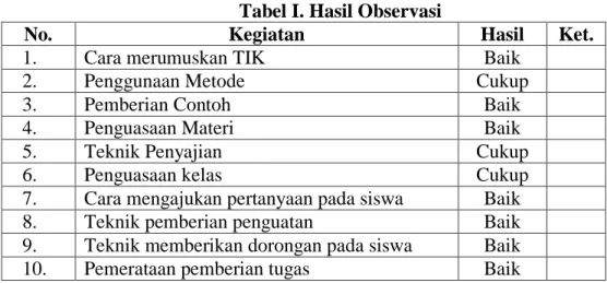 Tabel I. Hasil Observasi  