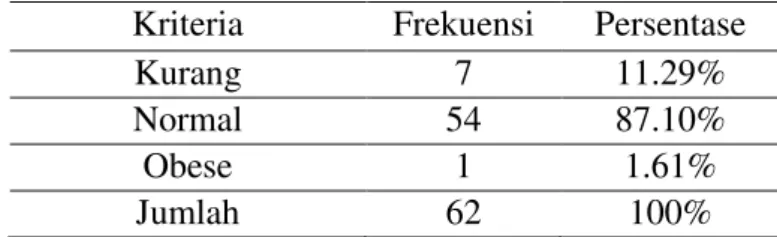 Tabel 3 Frekuensi Persentase Body Massa Indeks (BMI) Siswi SMAN 01  Sungai Betung Kabupaten Bengkayang 