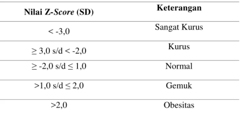 Tabel 2. Klasifikasi Nilai Z-Score IMT/U 