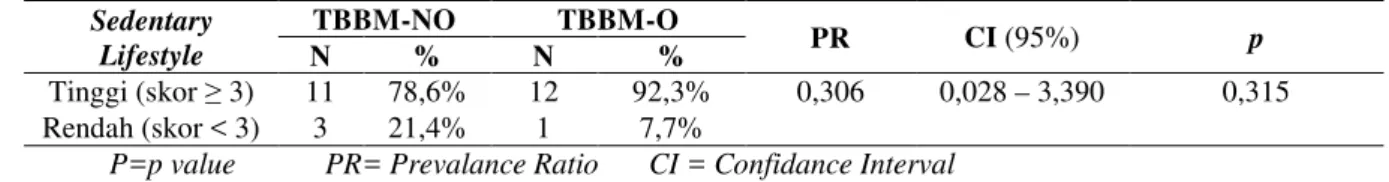Tabel 3. Sedentary Lifestyle pada Subjek Penelitian  Sedentary  Lifestyle  TBBM-NO   TBBM-O  PR  CI (95%)   p  N  %  N  %  Tinggi (skor ≥  3)  16  80%  19  95%  4,750  0,481-46,906  0,151  Rendah (skor &lt; 3)  4  20%  1  5% 