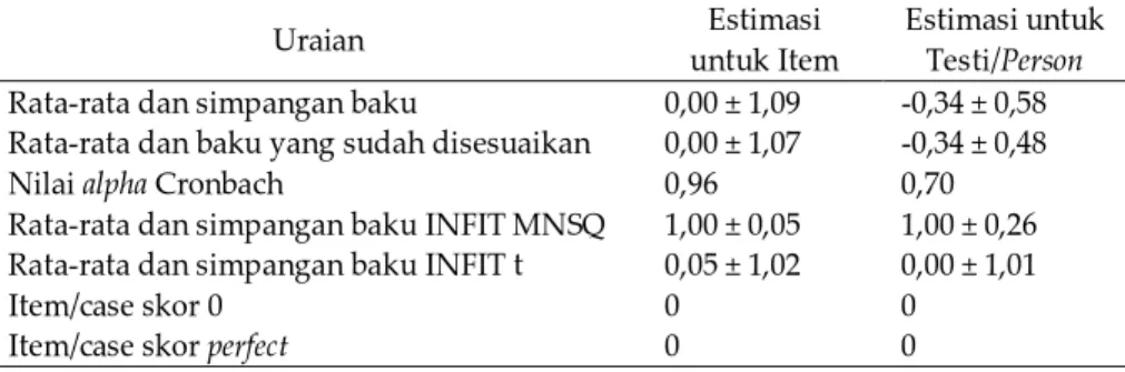 Tabel 2. Hasil Estimasi untuk Item  (I) dan Estimasi untuk Testi/Person/Case (N)  untuk I = 44 dan N = 1095 dengan Level Peluang  0,50 Menurut PCM 1-PL 