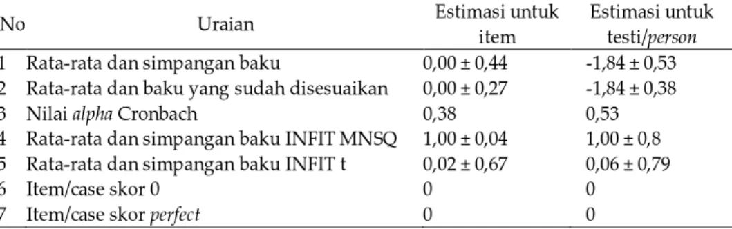 Tabel  3.      Hasil  Estimasi  untuk  Item    (I)  dan  Estimasi  untuk  Testi/Person/Case  (N) untuk I = 44 dan N = 1095 dengan Level Peluang  0,50 Menurut PCM 1-PL 