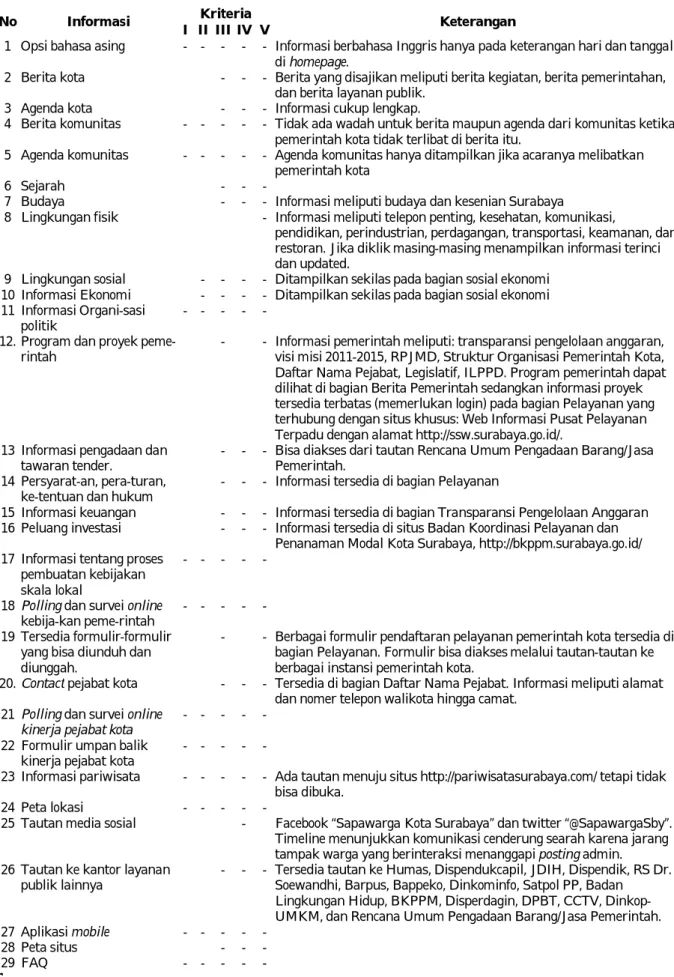 Tabel 3. Evaluasi www.surabaya.go.id. 