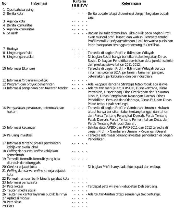 Tabel 4. Evaluasi www.deliserdangkab.go.id 