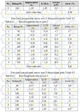 Tabel 4.2 Hasil Pengukuran Sensor Arus 2No Beban(W) Amperemeter 