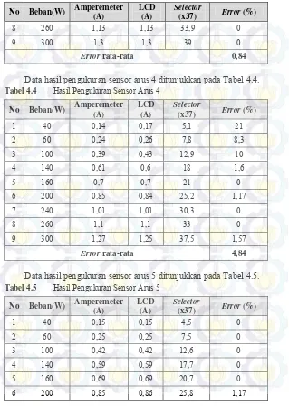 Tabel 4.4 Hasil Pengukuran Sensor Arus 4No Beban(W) Amperemeter 