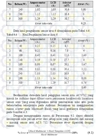 Tabel 4.6 Hasil Pengukuran Sensor Arus 6No Beban(W) Amperemeter 