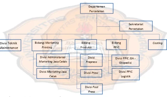 Gambar 1. Struktur Organisasi Departemen Percetakan PT KANISIUS 