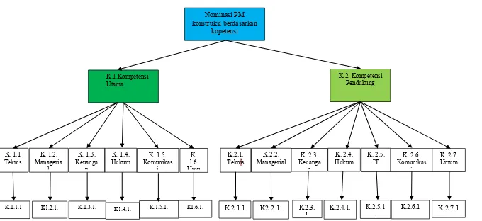 Gambar 3.3. Model hierarki nominasi project manager berdasarkan kompetensi pada proyek konstruksi di PT