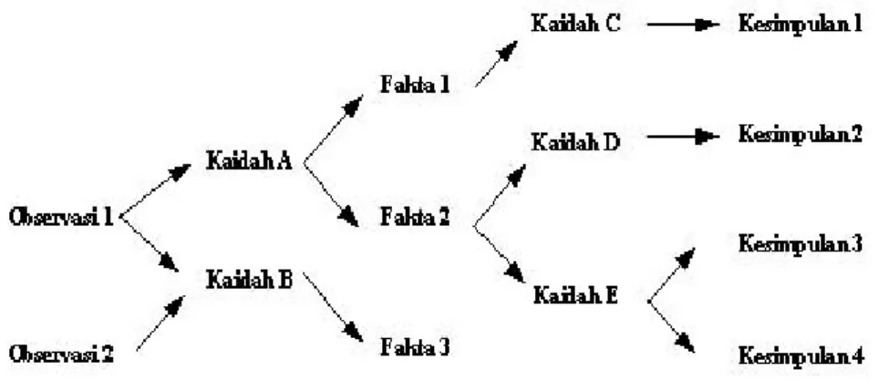 Gambar 3: Diagram runut balik (backward chaining)  f.  Associatioan Rule Analysis 