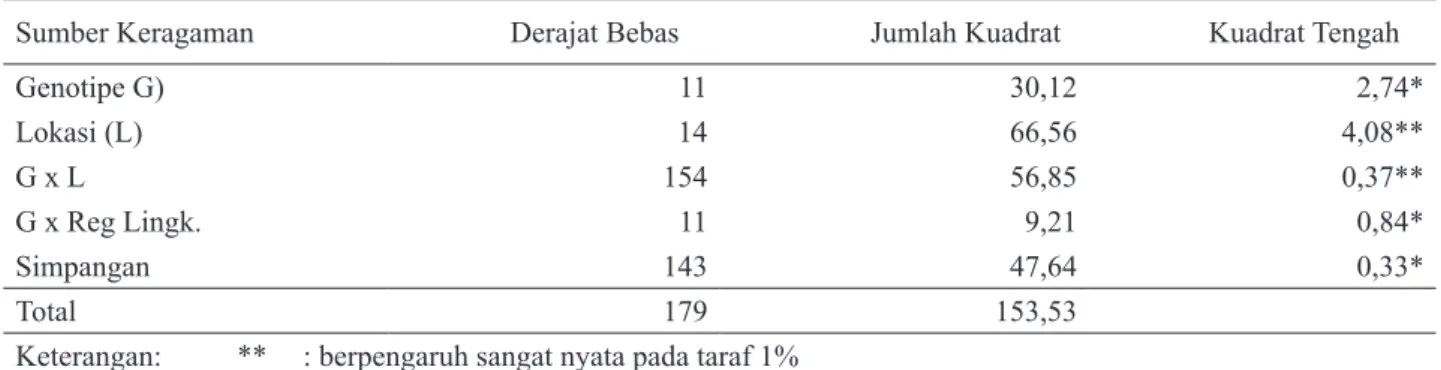 Tabel 1. Analisis Ragam Gabungan Hasil 9 Hibrida dan 3 Varietas Pembanding pada 15 Lokasi Pengujian