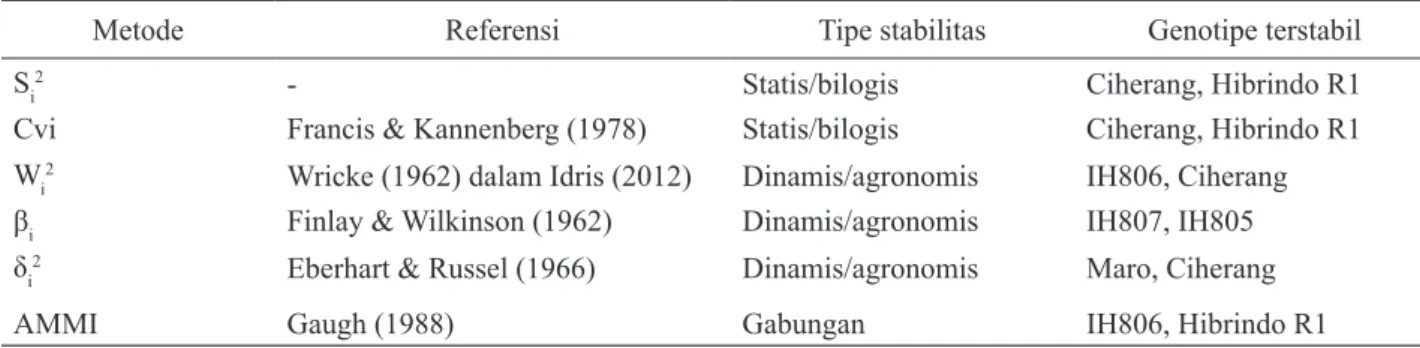 Tabel 4. Perbandingan Hasil Genotipe Terstabil Melalui Beberapa Model Stabilitas