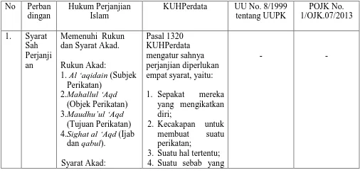 Tabel 1: Akibat Hukum Penerapan Klausul Eksonerasi dalam Surat Pernyataan pada Perjanjian Pembiayaan Musyarakah berdasarkan Hukum Perjanjian Islam, KUHPerdata, Undang-Undang Nomor 8 Tahun 1999 tentang Perlindungan Konsumen dan Peraturan Otoritas Jasa Keuan