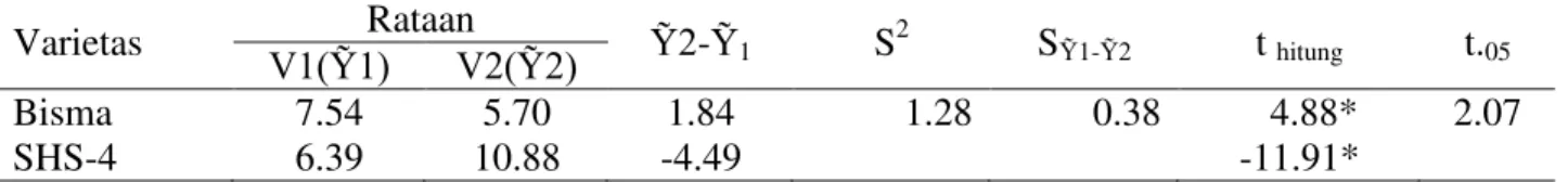 Tabel 12. Uji t hasil rata-rata produksi (ton/ha) pada penelitian dengan deskripsi. 