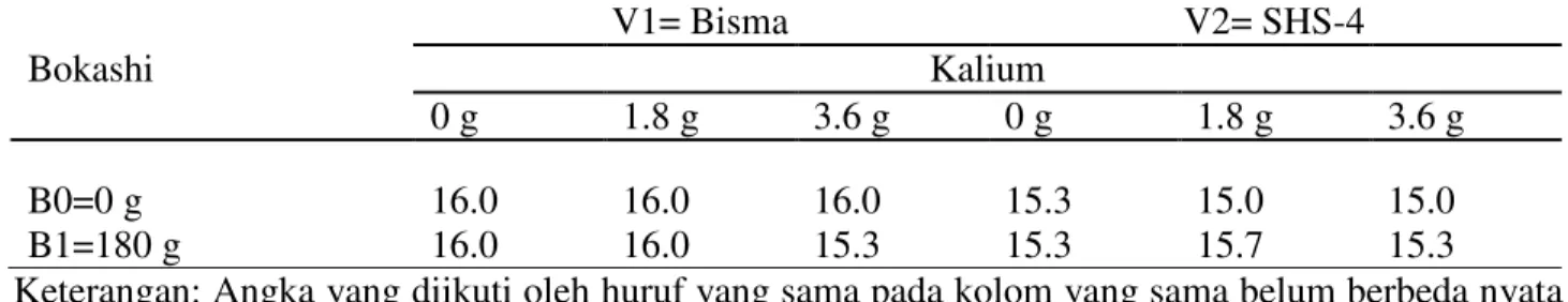 Tabel 2. Rataan jumah daun 8 MST (helai) dari interaksi antara varietas, bokashi, dan kalium 