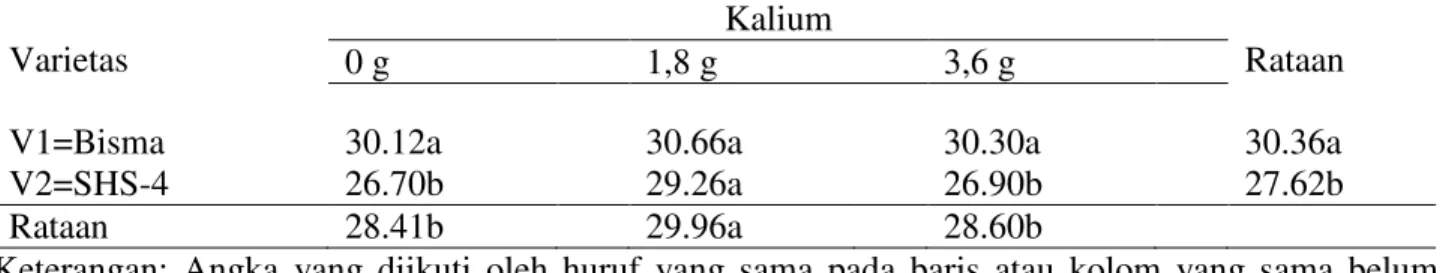 Tabel 7. Rataan berat 100 biji (g) dari interaksi antara varietas dan bokashi.