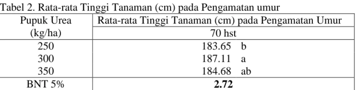 Tabel 2. Rata-rata Tinggi Tanaman (cm) pada Pengamatan umur 
