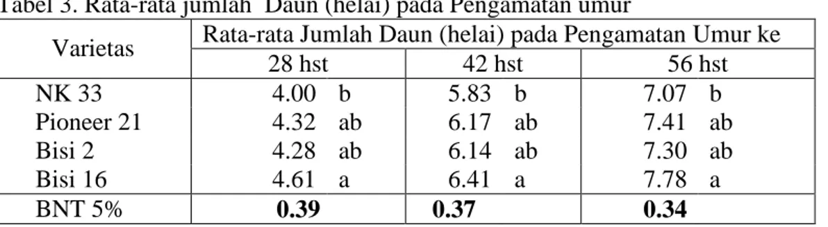 Tabel 3. Rata-rata jumlah  Daun (helai) pada Pengamatan umur 