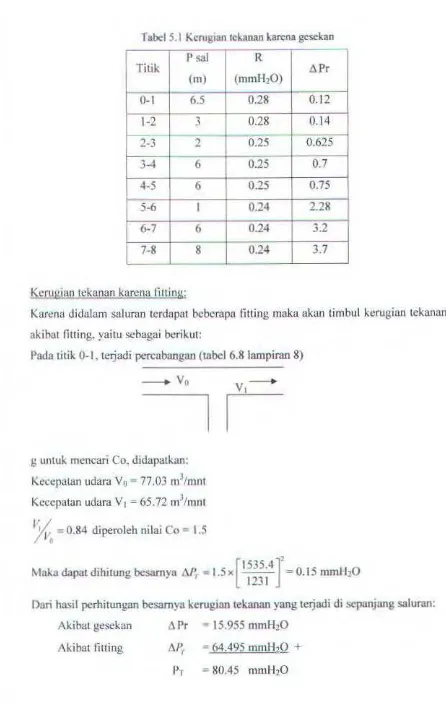 Tabel 5.1 Kerugian tckanan karena gesekan 