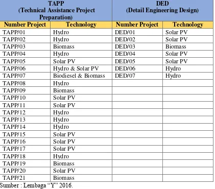 Tabel 1.1 Jumlah Proyek Community Renewable Enegry Di Lembaga “Y”