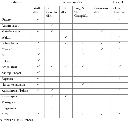 Tabel 2.5. Kriteria Hasil Studi Literatur dan Survei (Internal) 