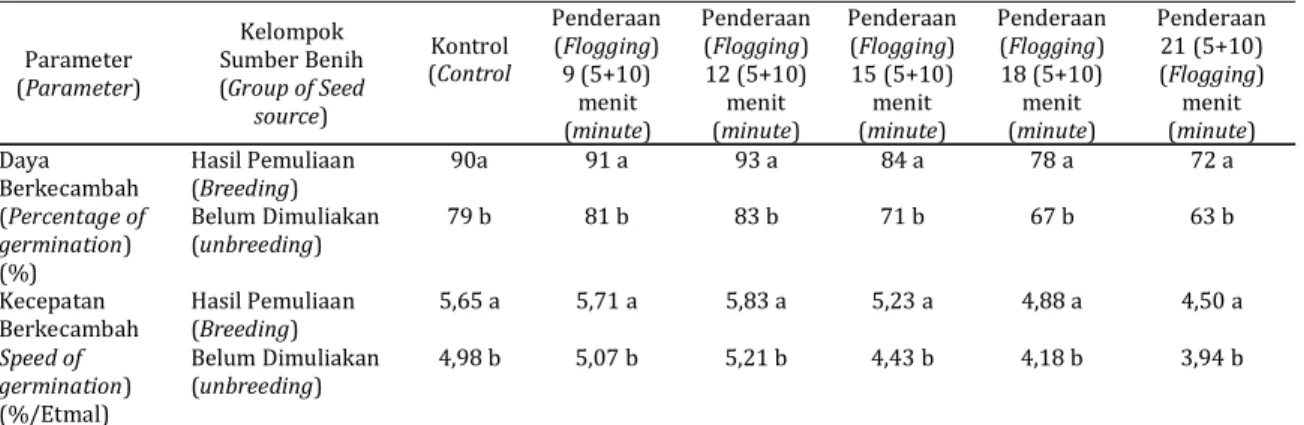 Table 4. Analysis of variances the effect of storage vigour for germination percentage and velocity of germination A