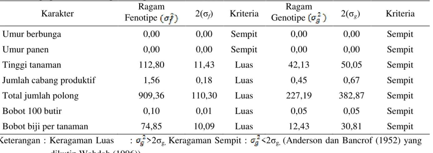 Tabel 2 menunjukkan bahwa pada semua karakter yang diamati memiliki keragaman genotipe  yang  sempit