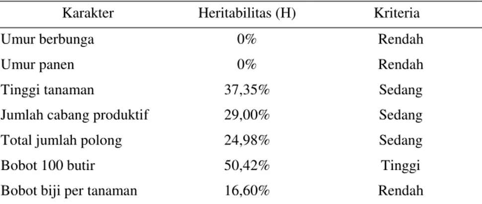 Tabel 3. Heritabilitas beberapa karakter agronomi pada populasi F 5  hasil persilangan Wilis  x B 3570 