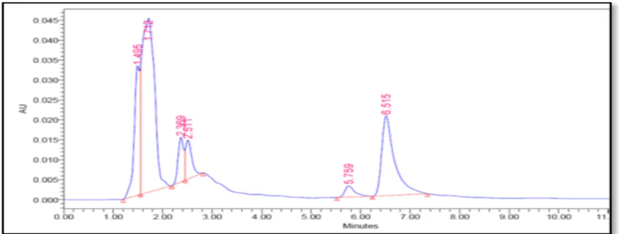 Gambar 1.  Kromatogram HPLC teofilin kadar 20 μg/mL dalam darah tikus putih jantan Wistar dengan fase                        gerak buffer asetat:asetonitril (93:7) dengan kecepatan alir 1 mL/menit