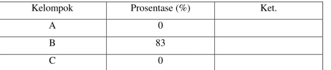 Tabel 2.   Prosentase Sel Busa  pada pemeriksaan mikroskopis  pembuluh darah aorta   dengan pengecatan HE ( Hemoksisilin Eosin ) 