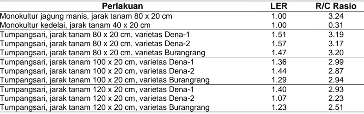 Tabel 11 Nilai LER dan R/C Rasio Monokultur dan Tumpangsari antara Tanaman Jagung Manis  dengan Tanaman Kedelai 
