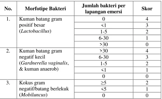 Tabel 1. Sistem skor kriteria Nugent  No.  Morfotipe Bakteri  Jumlah bakteri per 