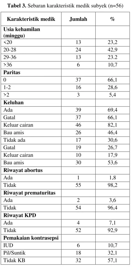 Tabel 3. Sebaran karakteristik medik subyek (n=56)  Karakteristik medik  Jumlah  %  Usia kehamilan  (minggu)        &lt;20  13  23,2  20-28  24  42,9  29-36  13  23.2  &gt;36  6  10,7  Paritas        0  37  66,1  1-2  16  28,6  &gt;2  3  5,4  Keluhan      