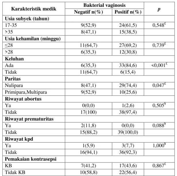 Tabel 4. Hubungan karakteristik medik dengan kejadian bakterial vaginosis (n=56)  Karakteristik medik  Bakterial vaginosis 
