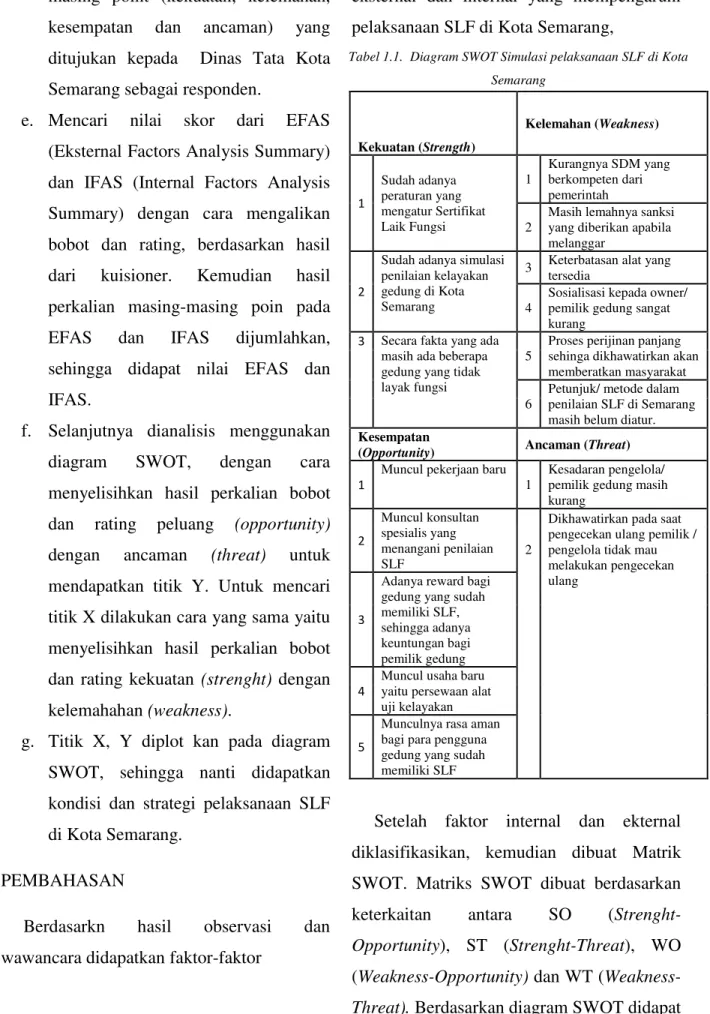 Tabel 1.1.  Diagram SWOT Simulasi pelaksanaan SLF di Kota  Semarang 