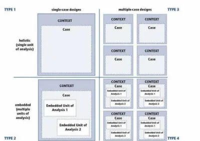 Gambar 3.1 Jenis-jenis Studi Kasus   