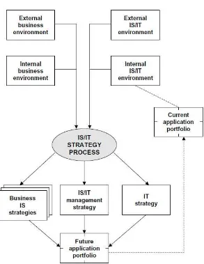 Gambar 2. 4 Model Strategis SI/TI 