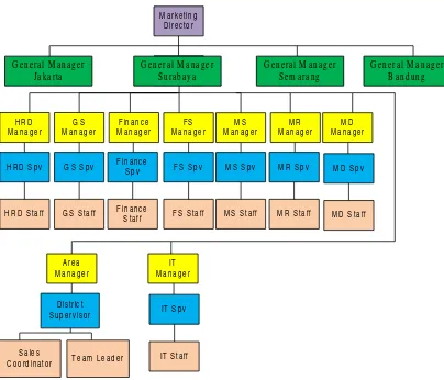 Gambar 4. 2 Struktur Organisasi – RSO Surabaya PT. XYZ 
