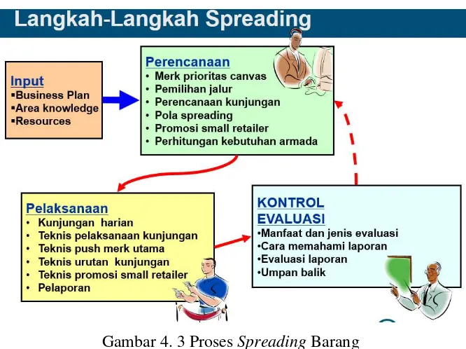 Gambar 4. 3 Proses Spreading Barang  