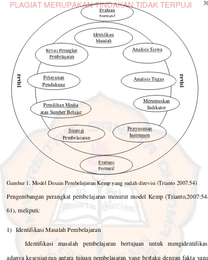 Gambar 1. Model Desain Pembelajaran Kemp yang sudah direvisi (Trianto 2007:54) 