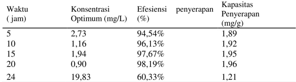 Tabel 2. Hasil analisis kemampuan penyerapan abu tulang ikan tongkol terhadap variasi  waktu kontak pada konsentrasi mangan 50 ppm 